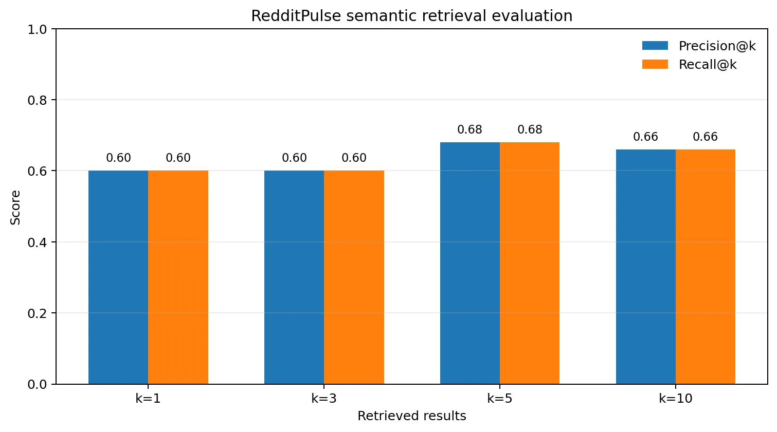 RedditPulse precision and recall evaluation chart
