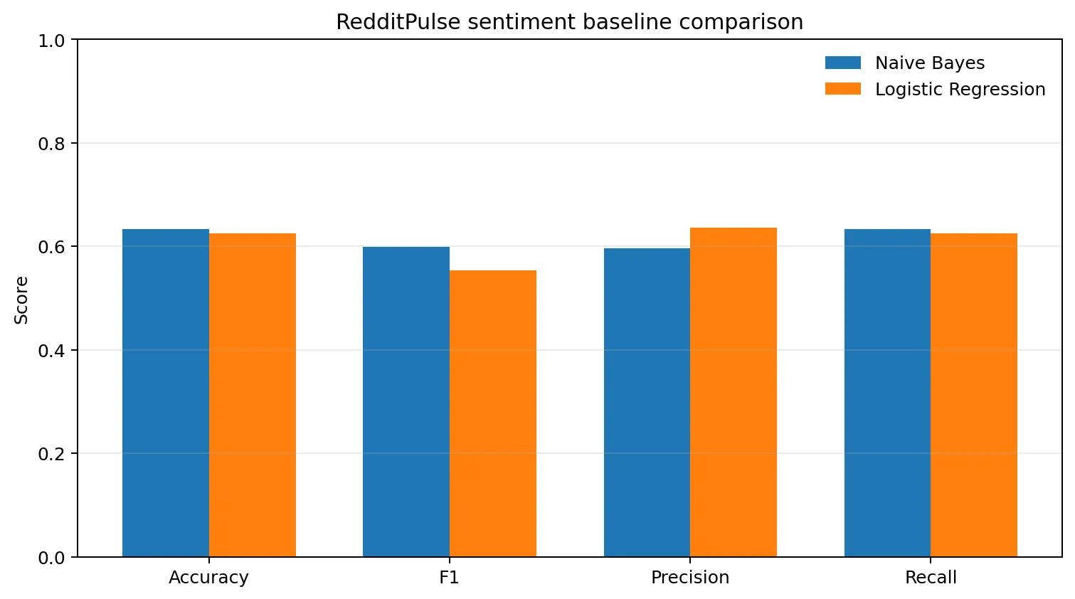 RedditPulse sentiment baseline comparison chart