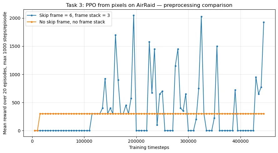 AirRaid PPO reward trajectory comparing temporal preprocessing settings