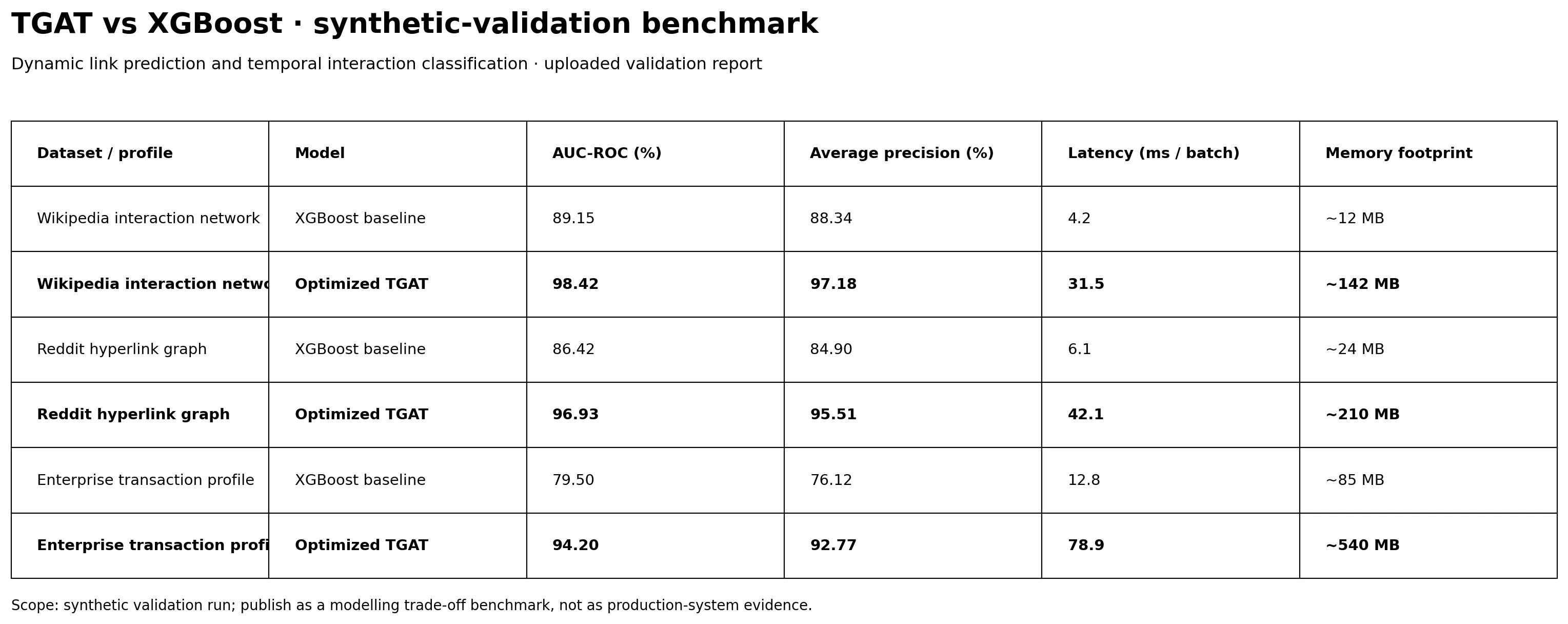 Benchmark table comparing TGAT and XGBoost